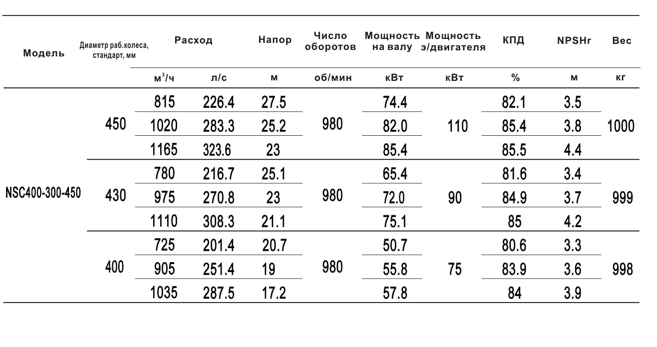 Технические характеристики NSC400-300-450-400D-15KW