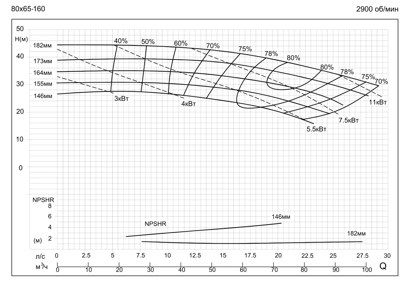 График работы насоса SMM80-65-160-11/2SWH
