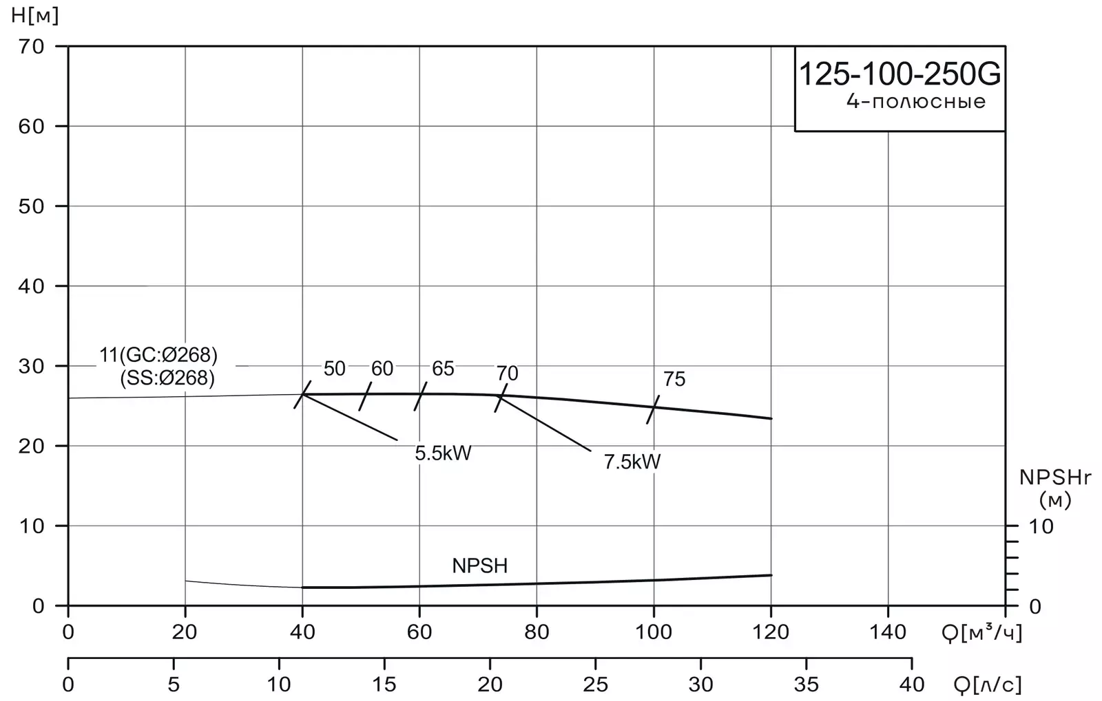График работы насоса CNP NISF125-100-250G/11SWF