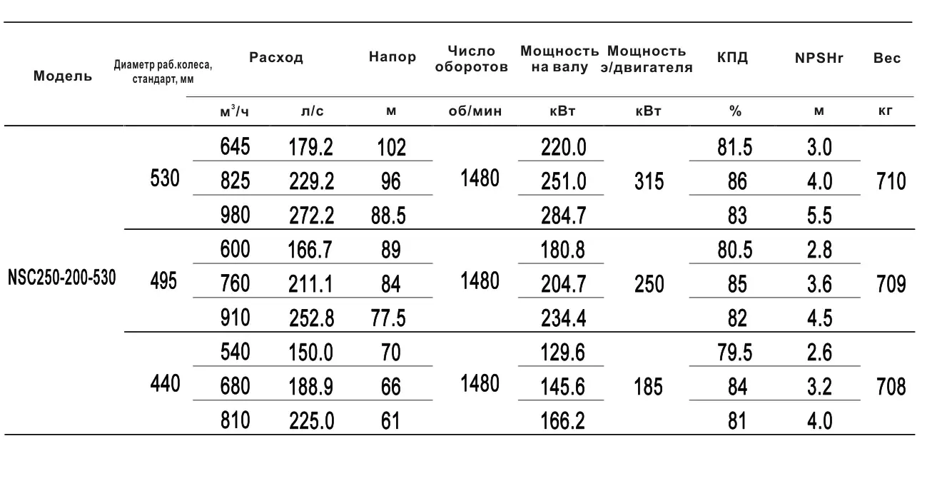 Технические характеристики NSC250-200-530-495D-250KW