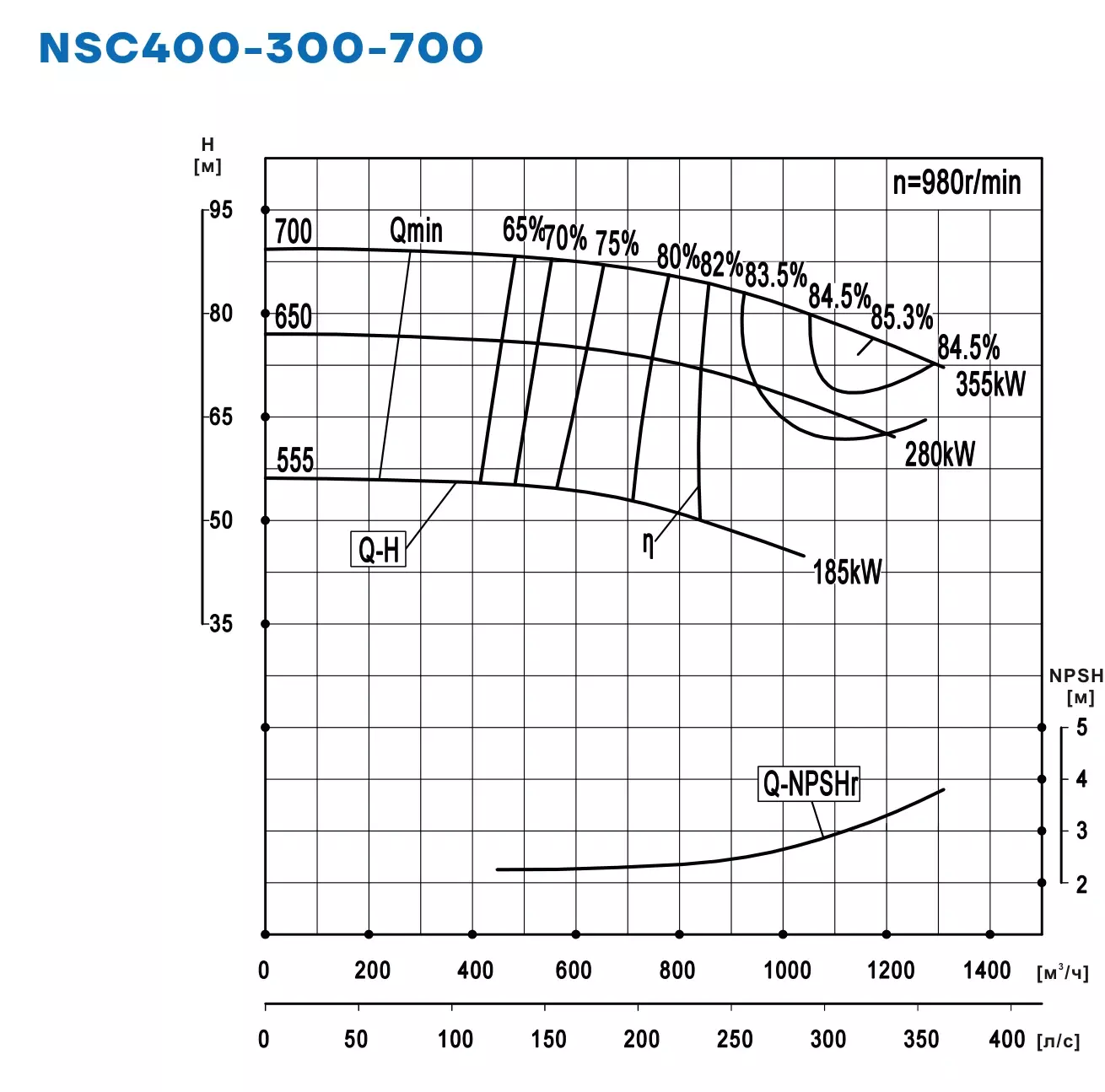 График работы NSC400-300-700-650D-280KW