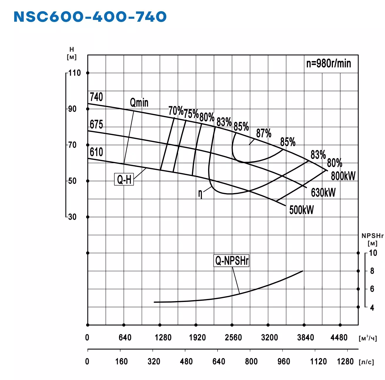 График работы NSC600-400-740-740D-800KW