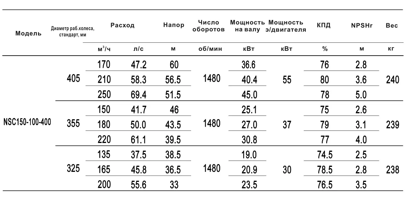 Технические характеристики NSC150-100-400-355D-37KW
