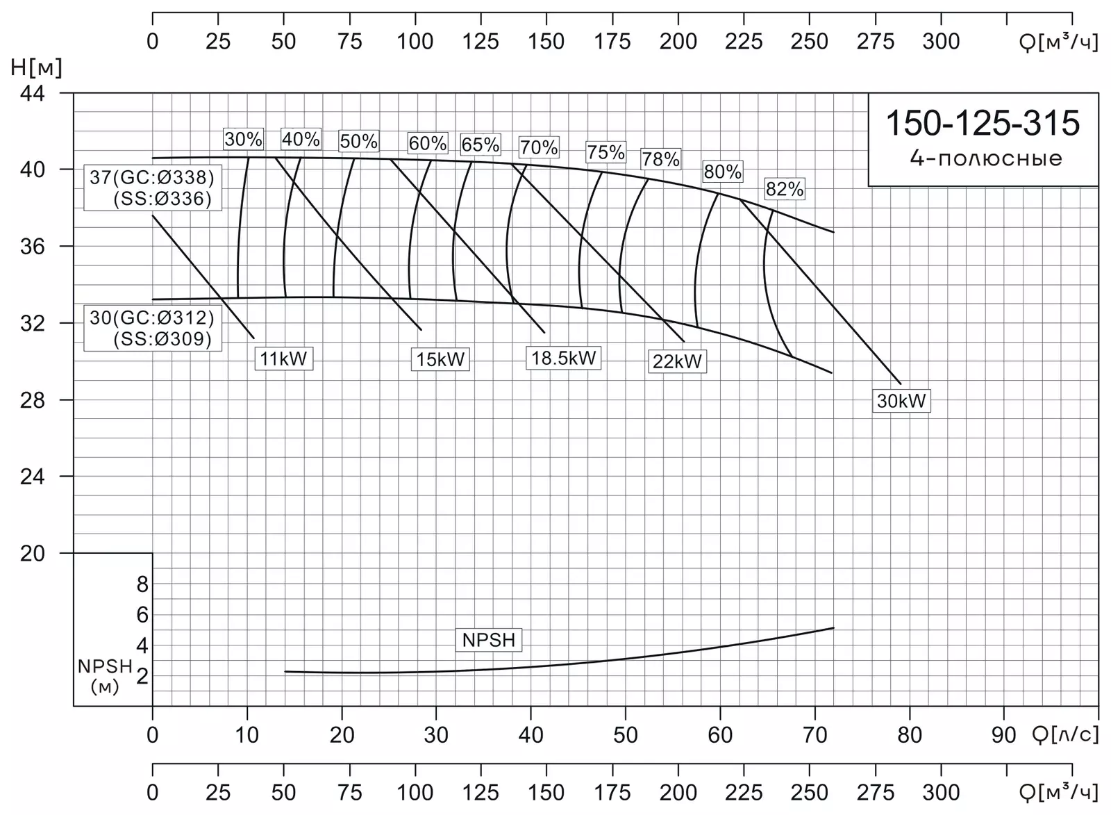 График работы насоса CNP NISF150-125-315/30SWF