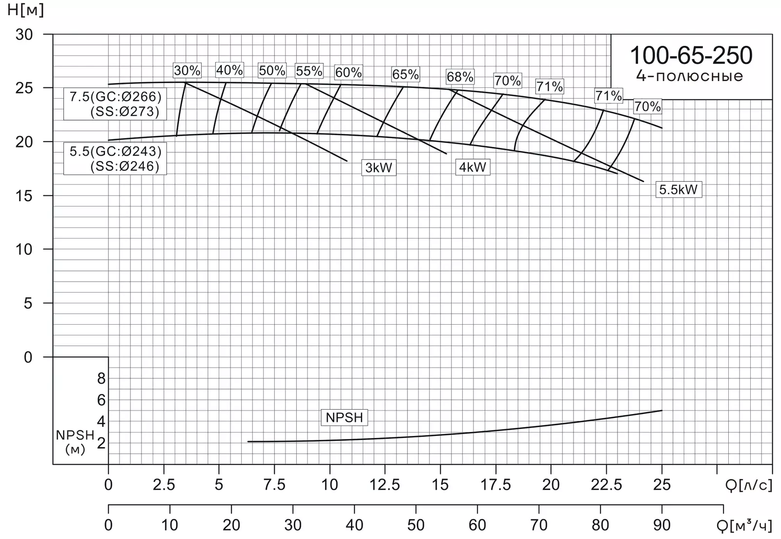 График работы насоса CNP NISF100-65-250/5.5SWF