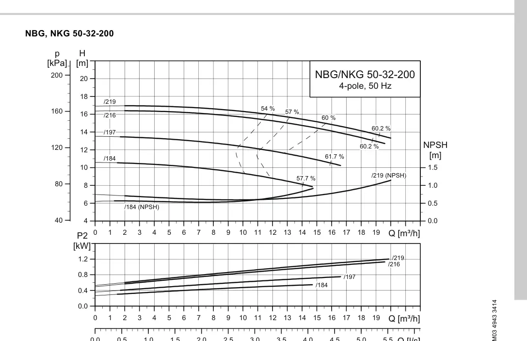 График работы насоса NBE 32-200/216 S1-A-F2-A-E-BAQE