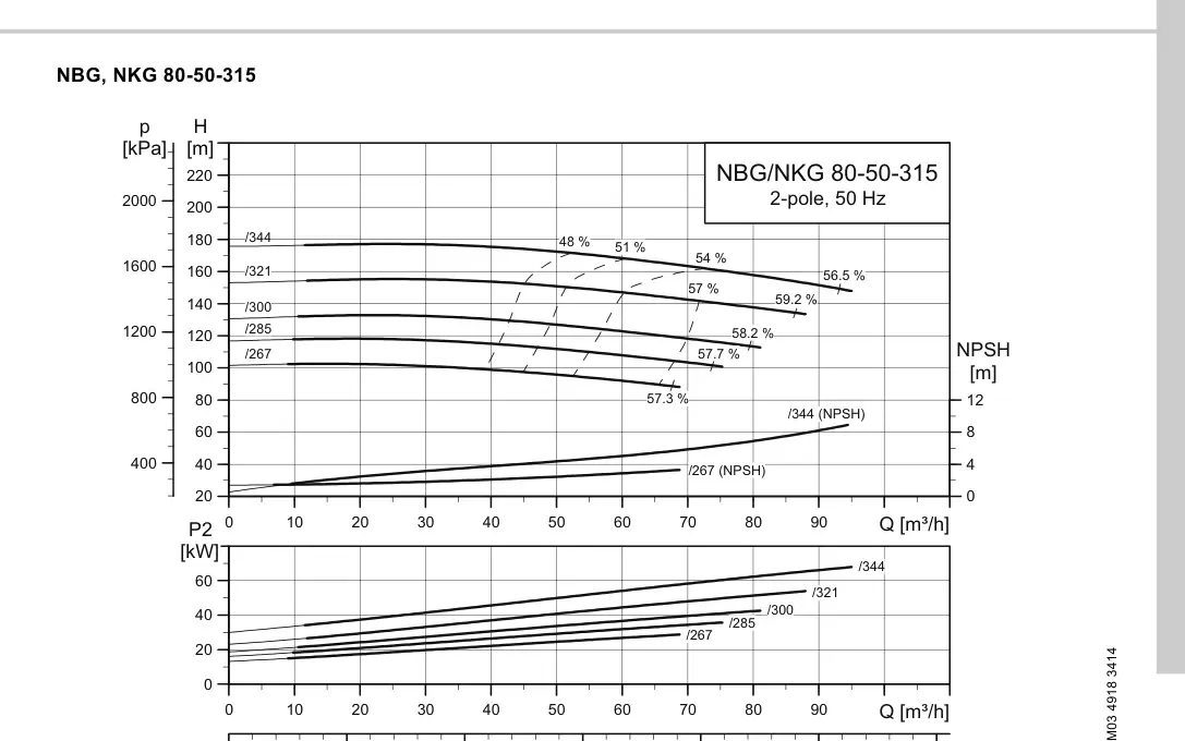 График работы насоса NB 50-315/285 C-F2-A-E-BQQE