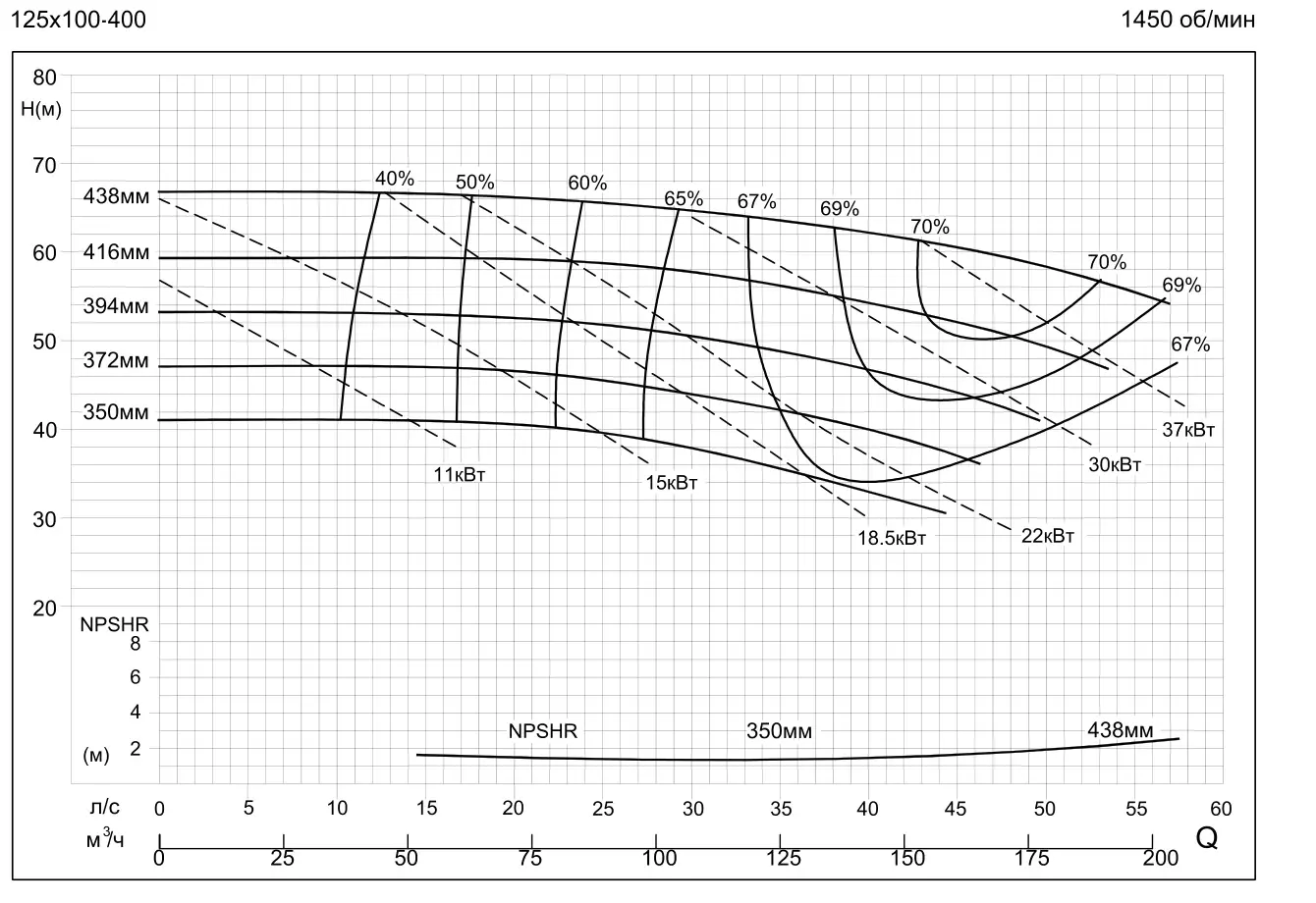 График работы насоса SMM125-100-400-22/4SWH