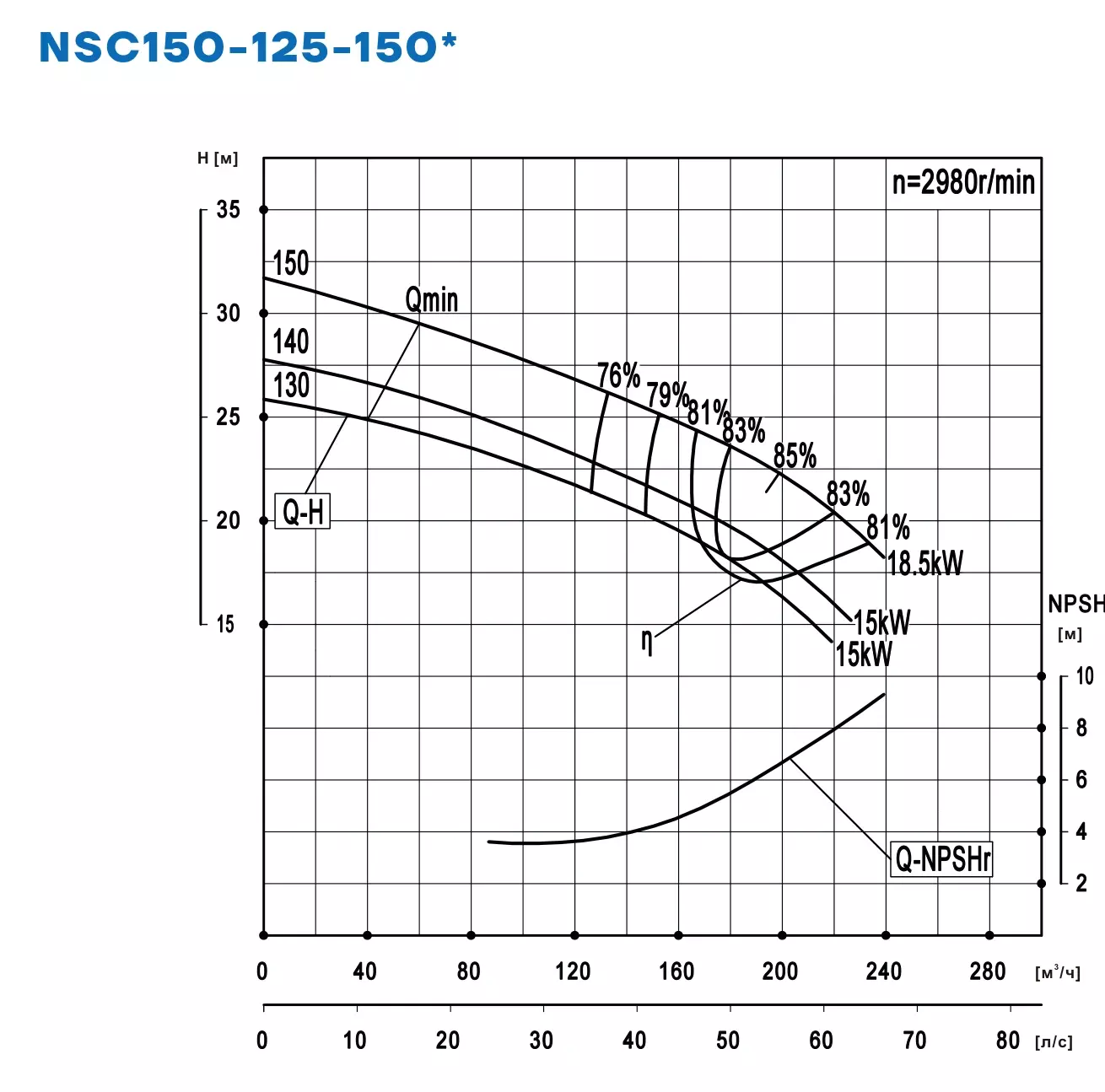 График работы NSC150-125-150-140D-15KW