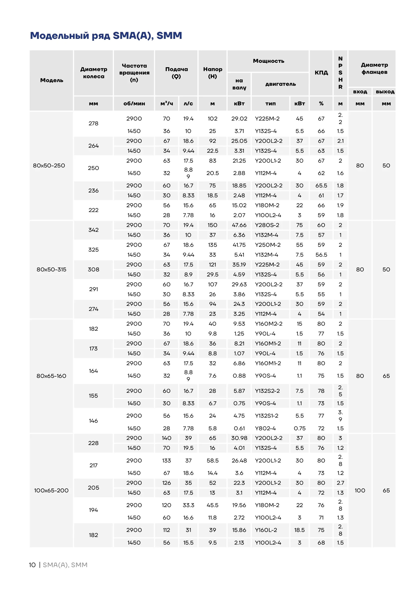 Таблица технических характеристик SMM80-50-250-3/4SWH
