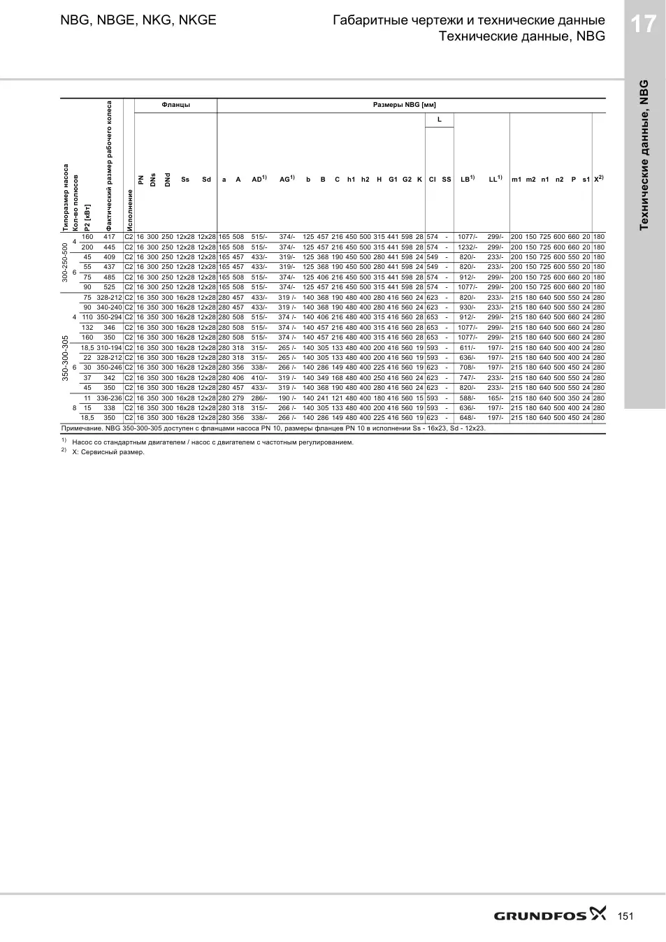 Технические данные и габариты NB 250-500/409 C-F2-A-E-BQQE