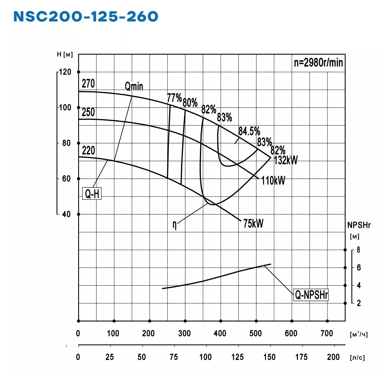 График работы NSC200-125-260-220D-75KW