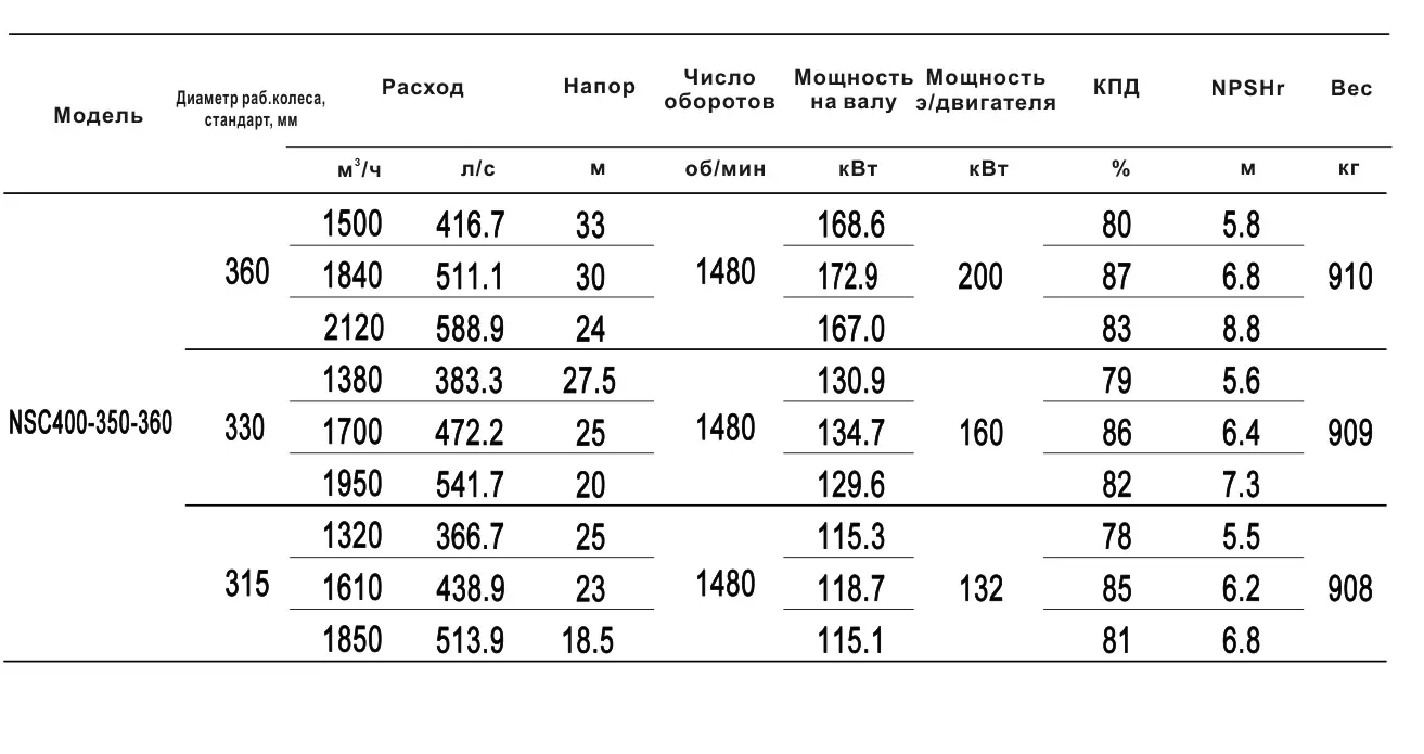 Технические характеристики NSC400-350-360-360D-200KW