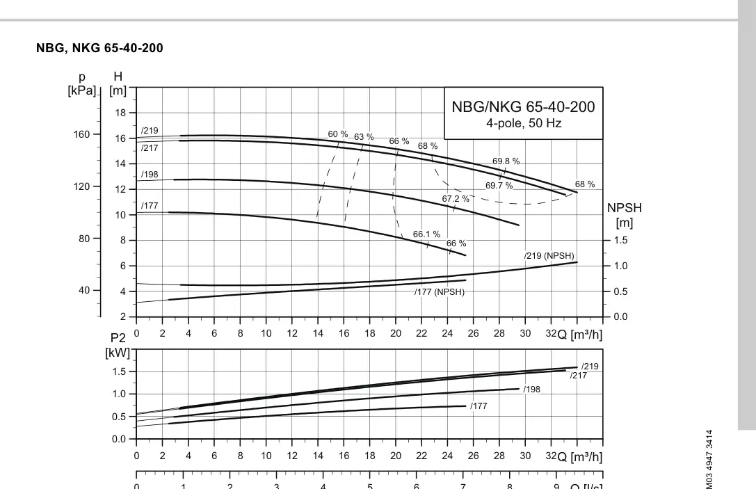 График работы насоса NBE 40-160/162 S1-A-F2-A-E-BQQE