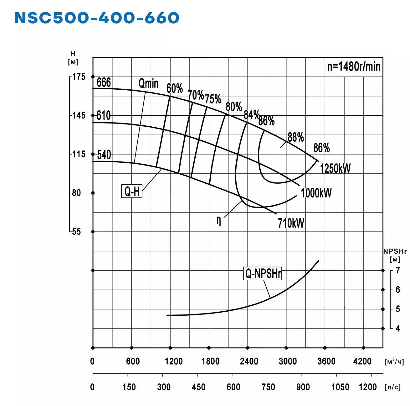 График работы NSC500-400-660-610D-1000KW