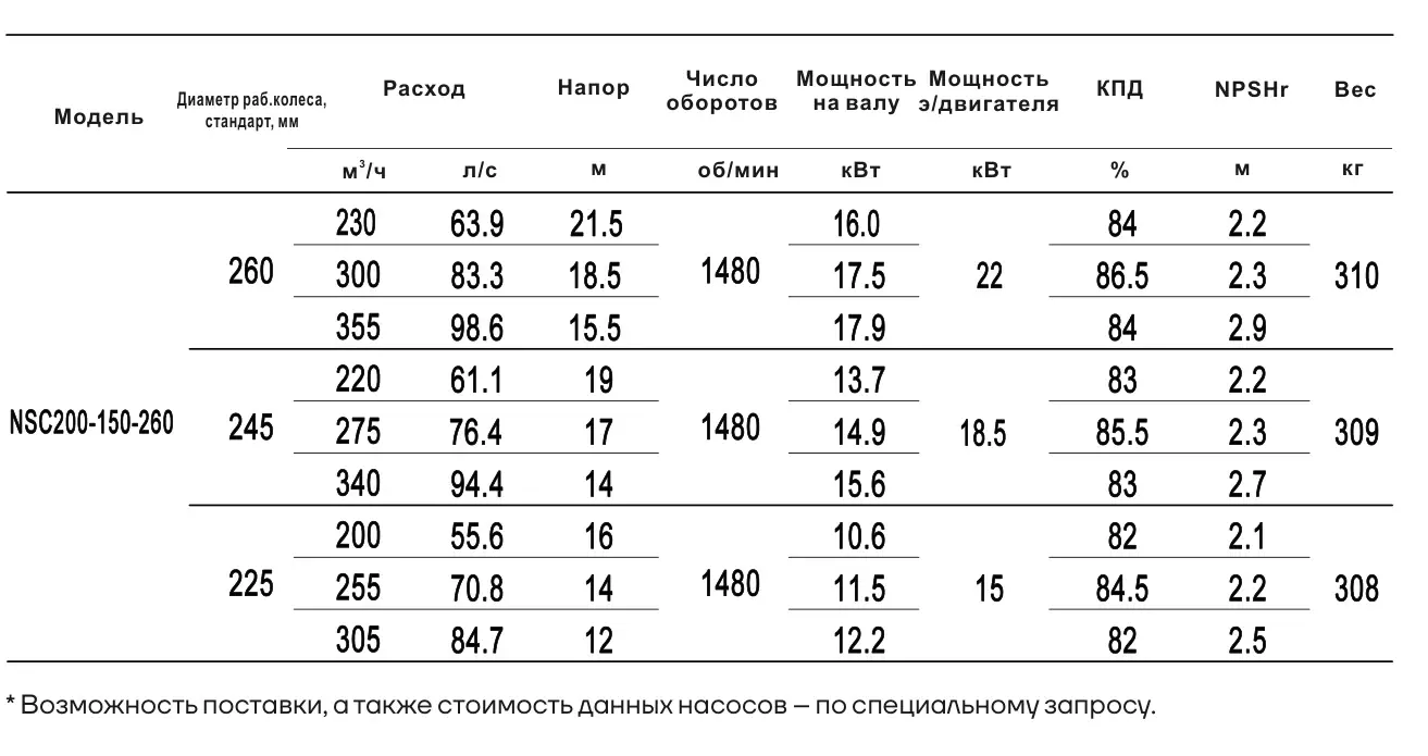 Технические характеристики NSC200-150-260-245D-18p5KW
