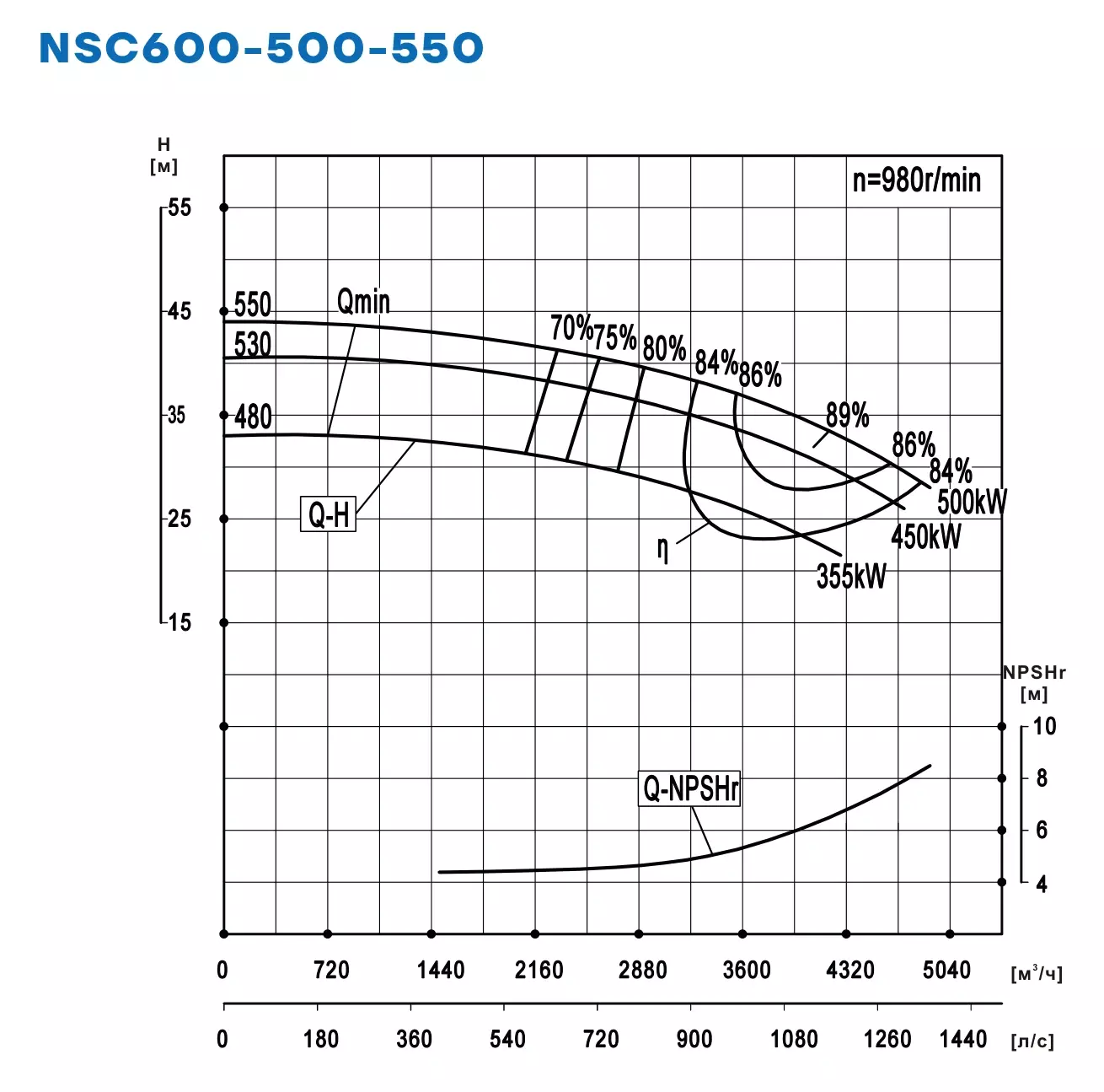 График работы NSC600-500-550-530D-450KW