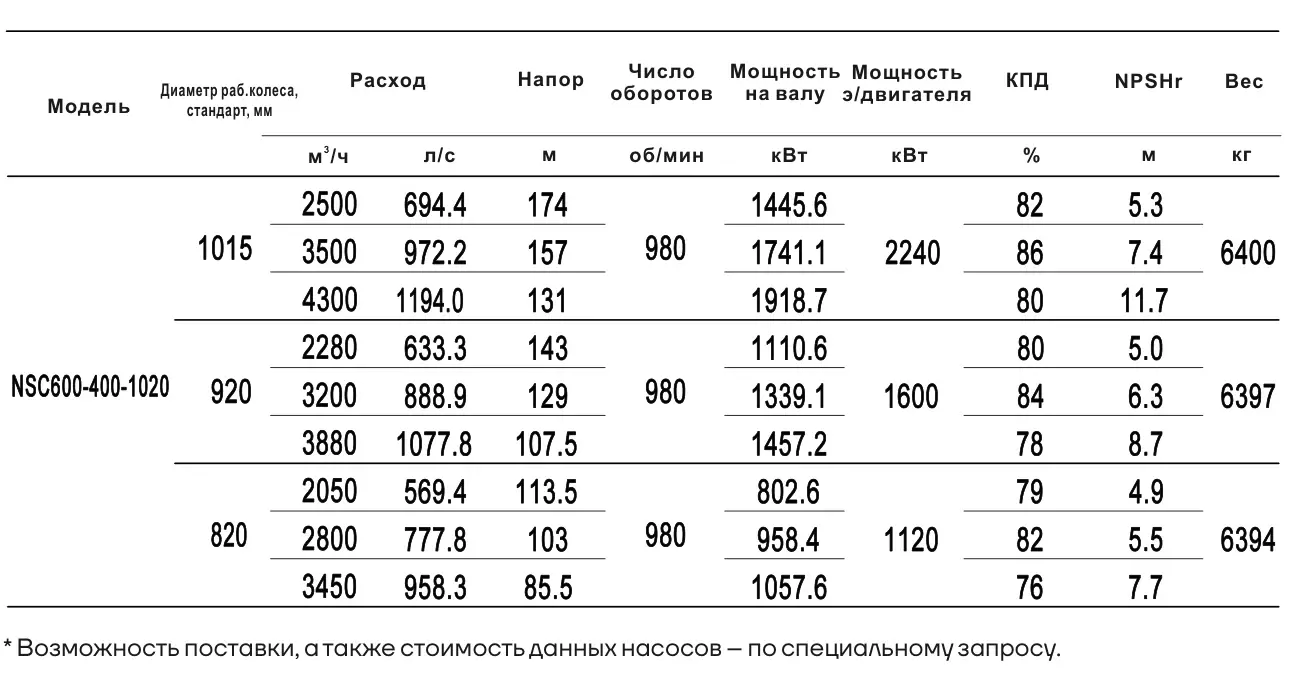 Технические характеристики NSC600-400-1020-920D-1600KW