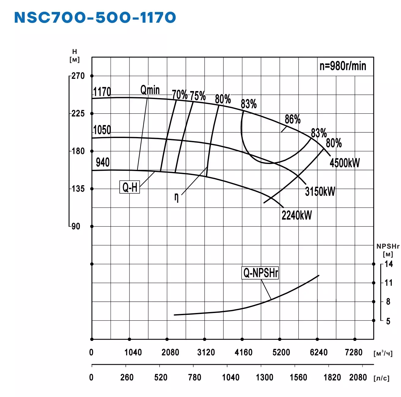 График работы NSC700-500-1170-1170D-4500KW