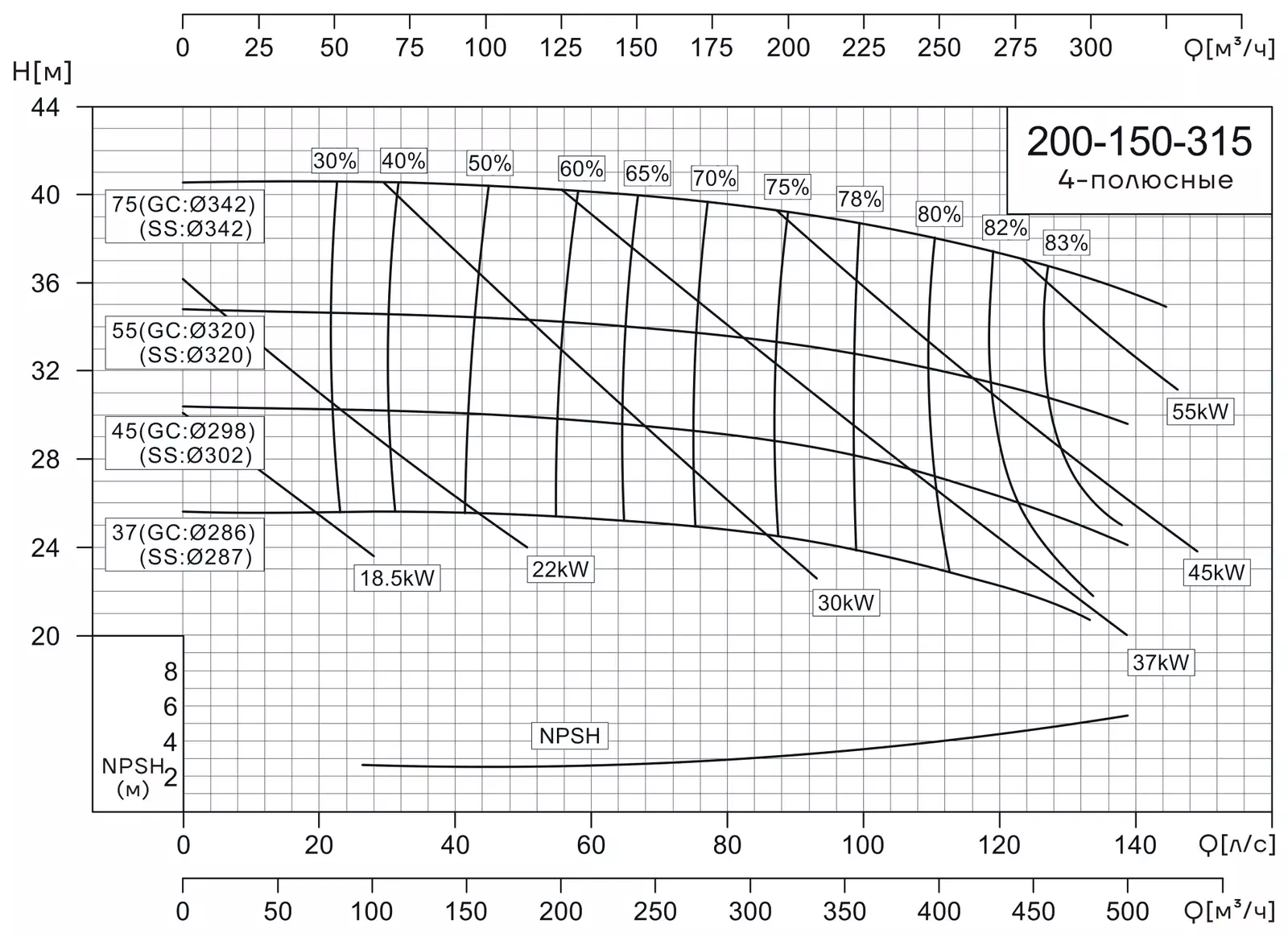 График работы насоса CNP NISF200-150-315/75SWF