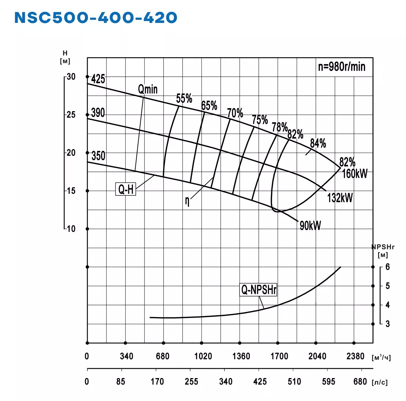 График работы NSC500-400-420-350D-90KW