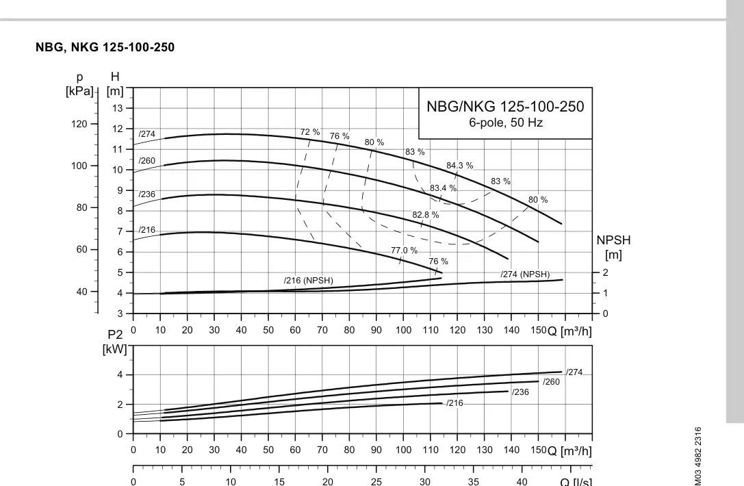 График работы насоса NB 100-250/260 EUP A-F2-A-E-BQQE