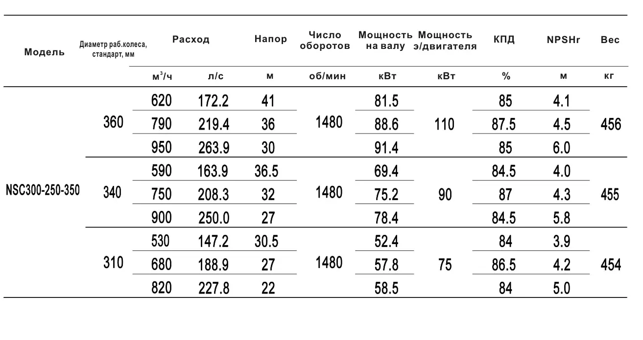 Технические характеристики NSC300-250-350-310D-75KW