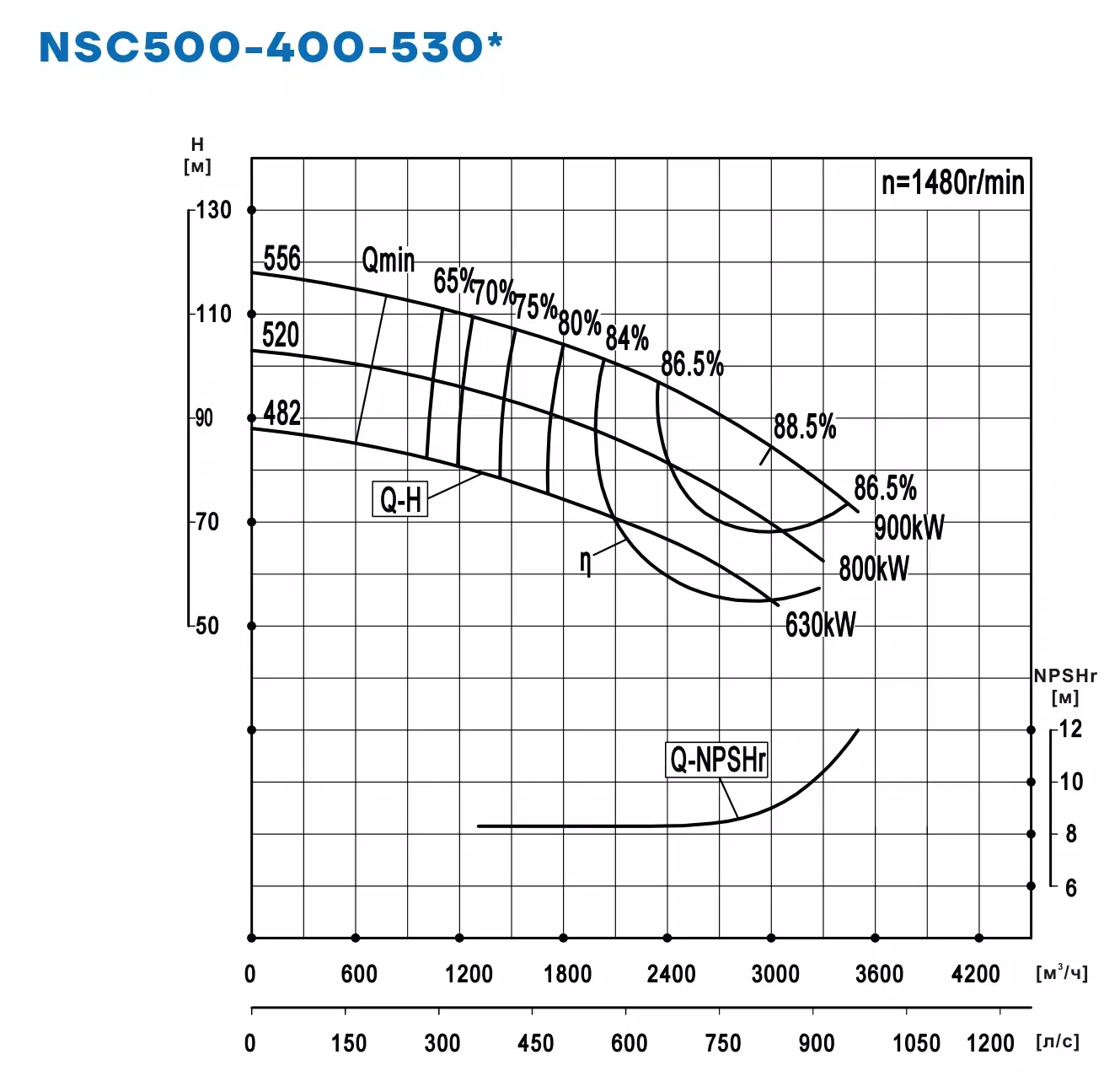 График работы NSC500-400-530-482D-630KW