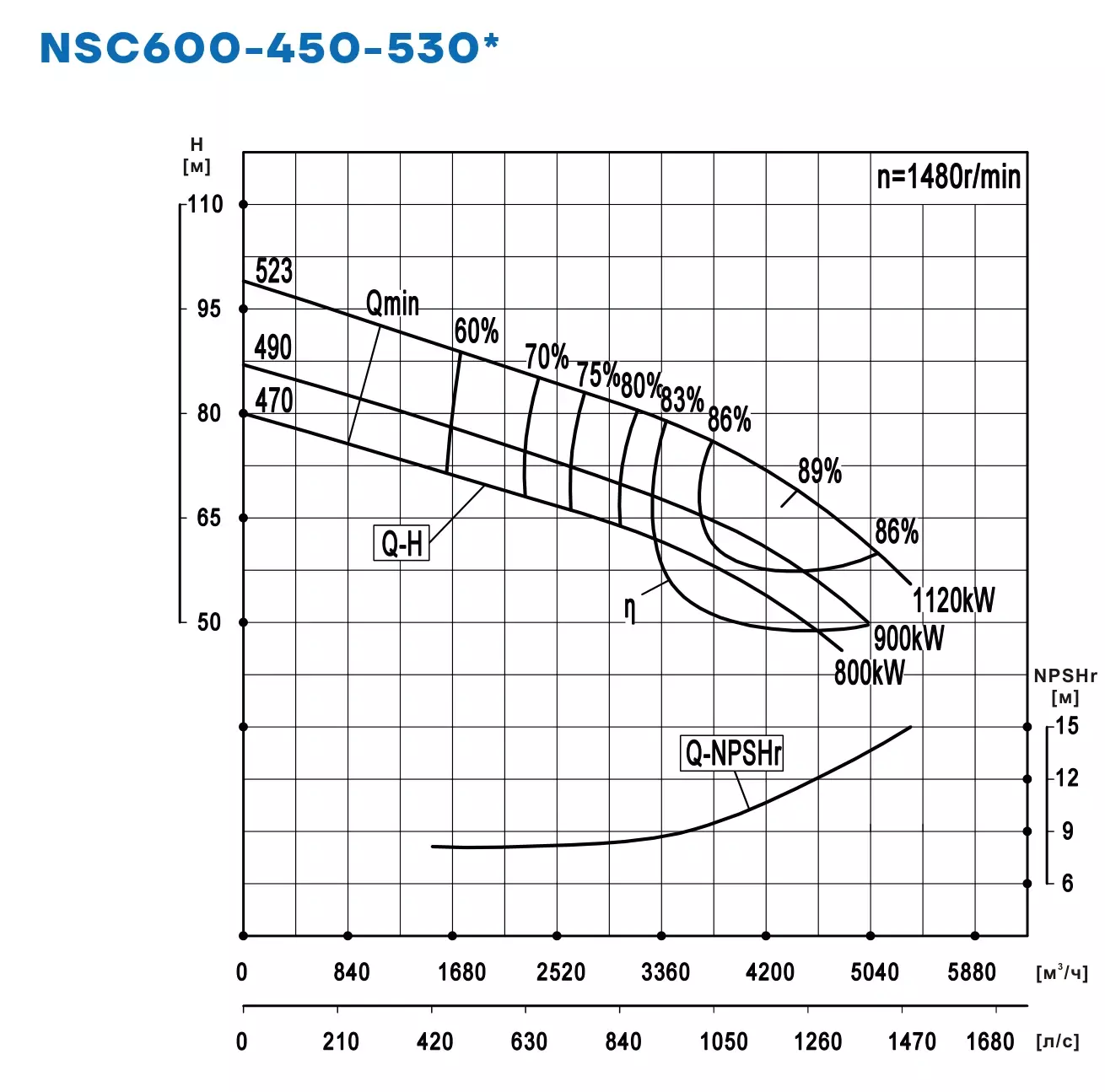 График работы NSC600-450-530-470D-800KW