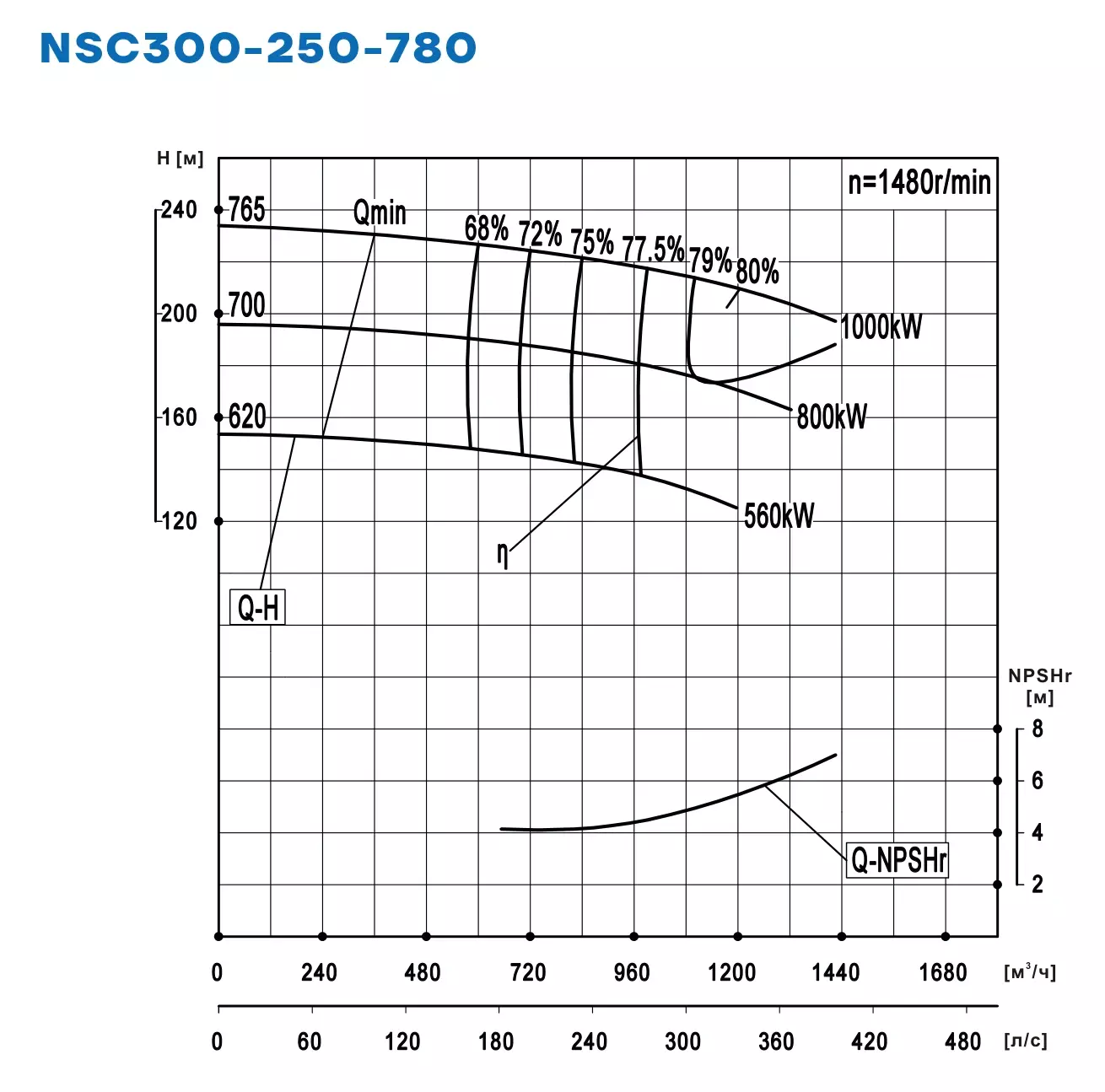График работы NSC300-250-780-620D-560KW