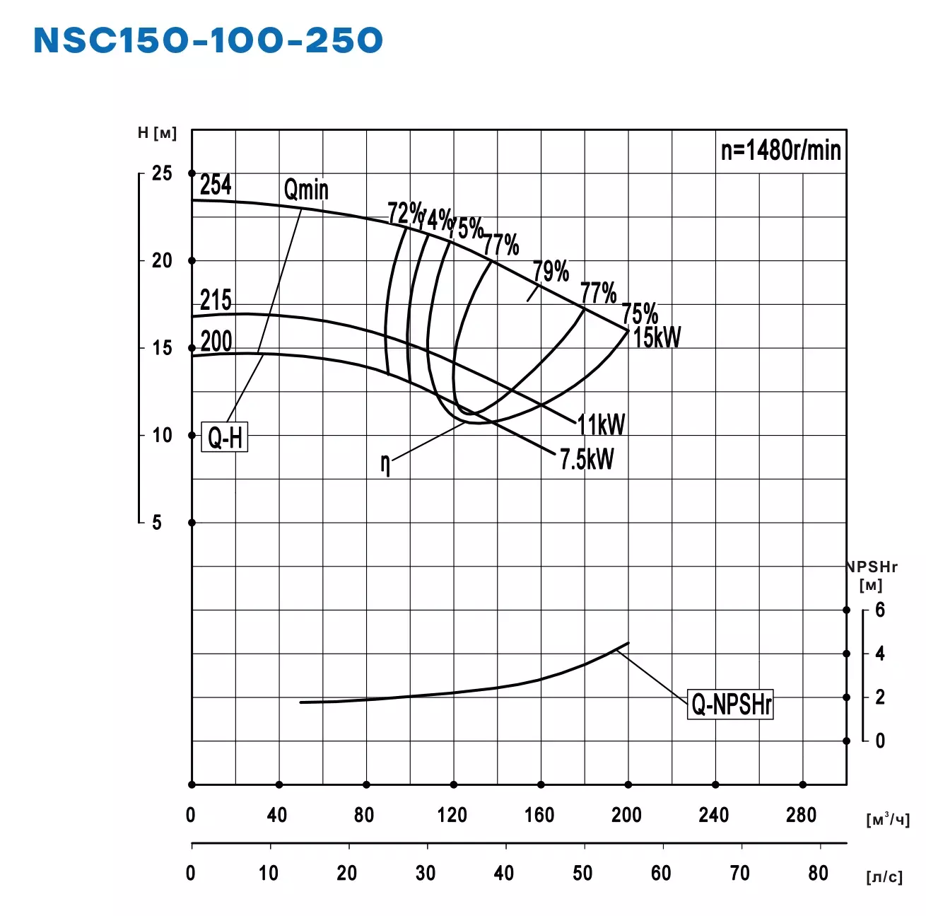 График работы NSC150-100-250-200D-7p5KW