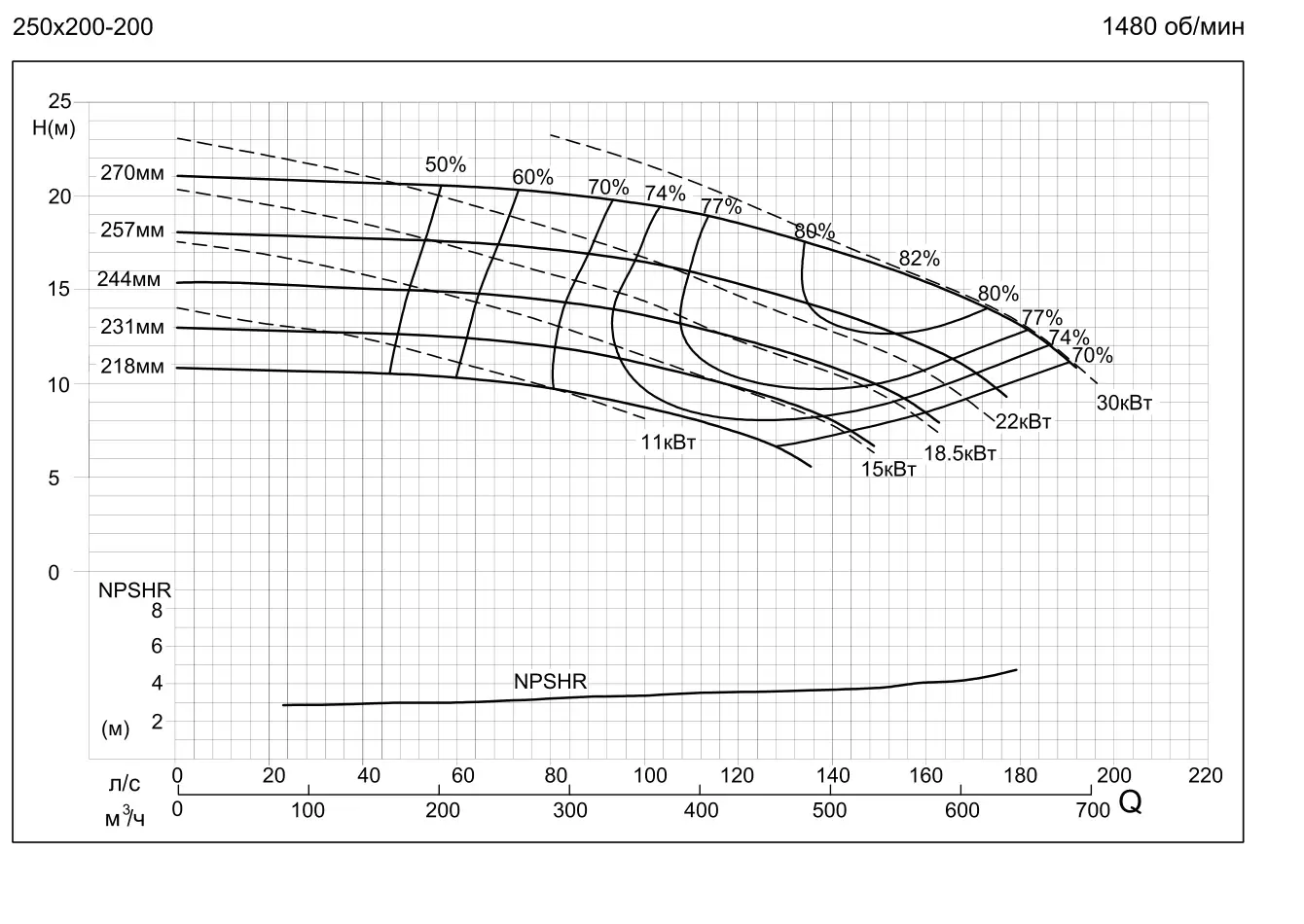 График работы насоса SMM250-200-200-37/4SWH