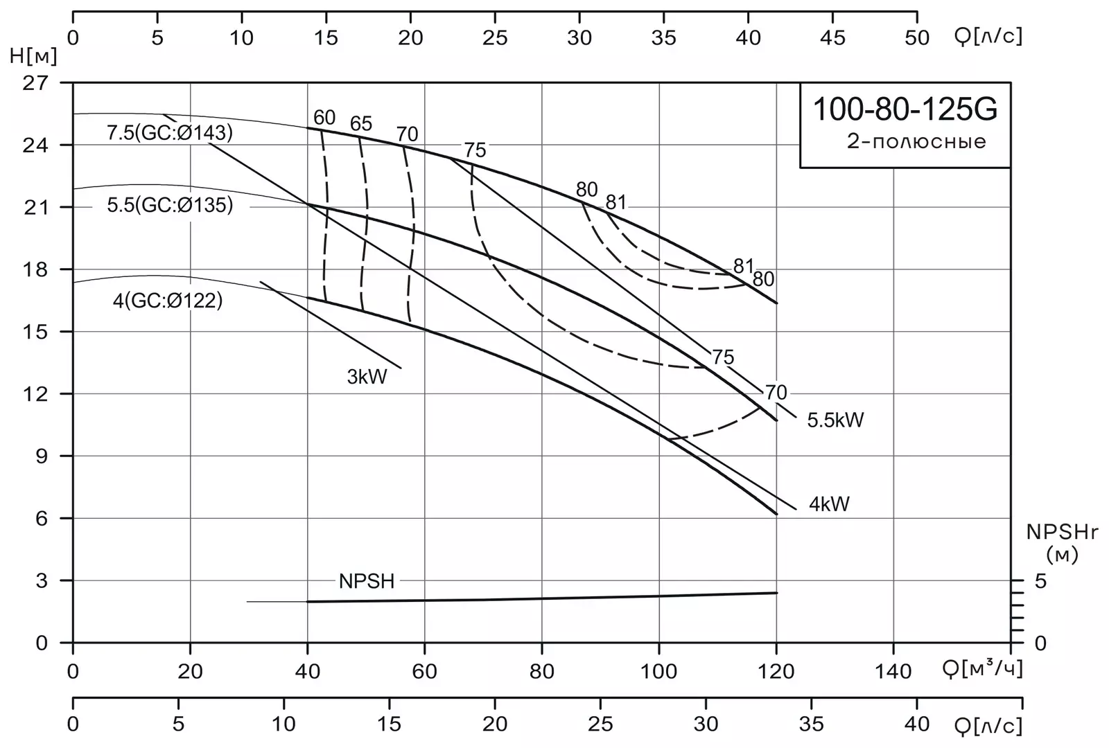График работы насоса CNP NISF100-80-125G/4SWL