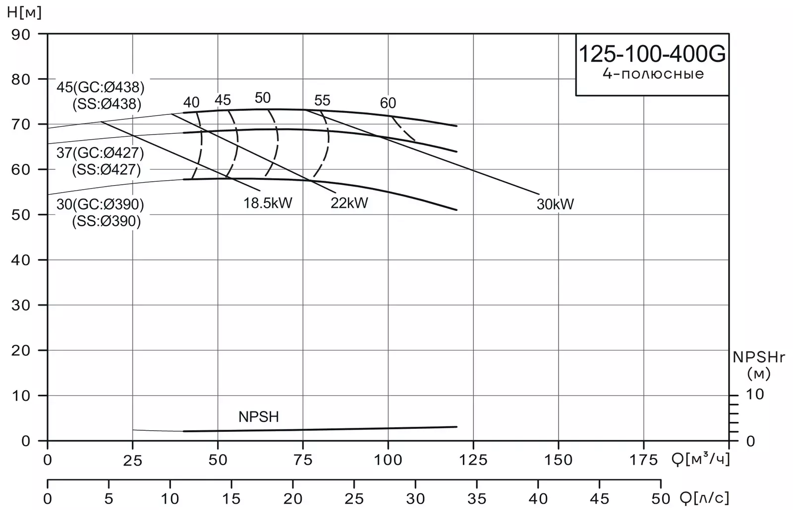 График работы насоса CNP NISF125-100-400G/45SWF