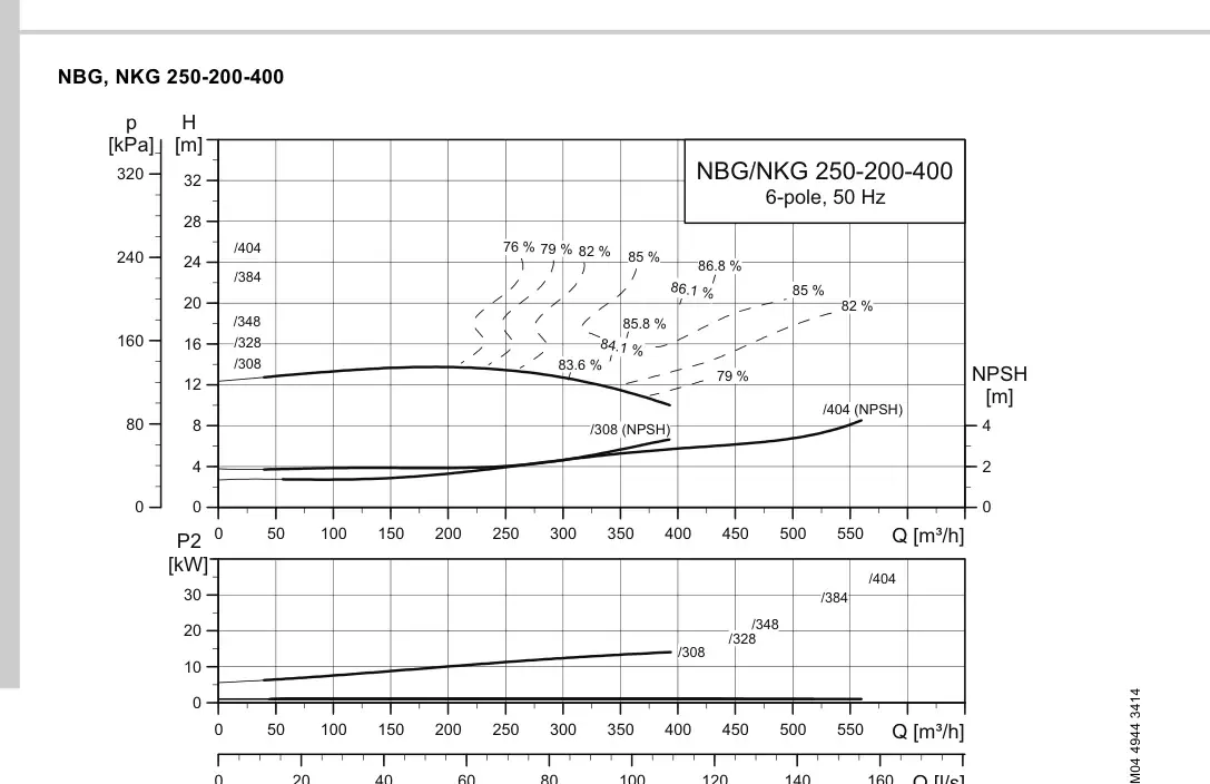 График работы насоса NB 200-400/328 C-F2-A-E-BAQE