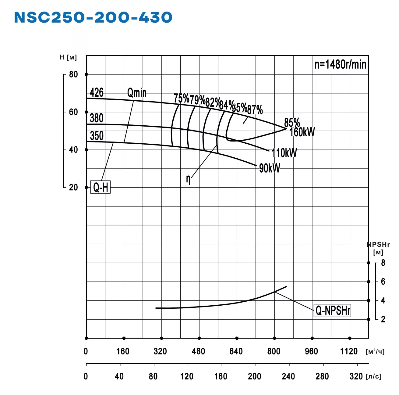 График работы NSC250-200-430-380D-110KW