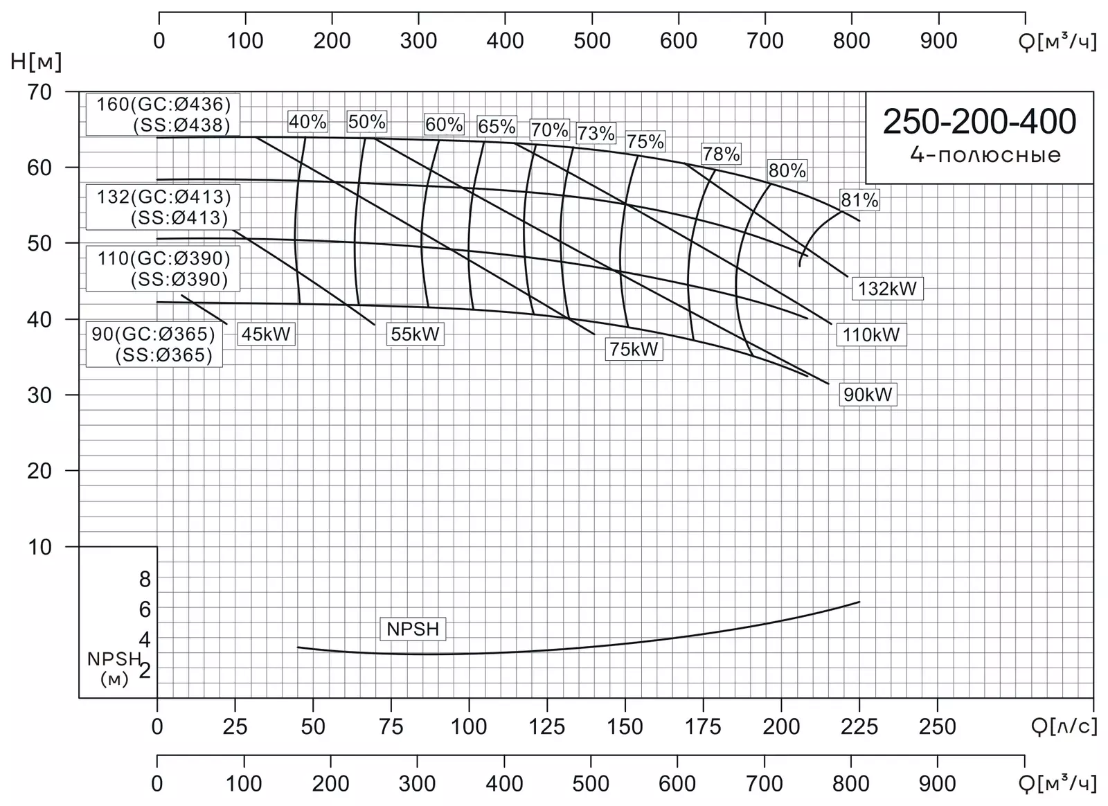 График работы насоса CNP NISF250-200-400/132SWL