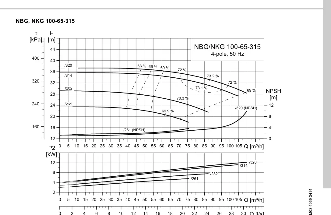 График работы насоса NBE 65-315/314 S1-A-F2-A-E-BQQE