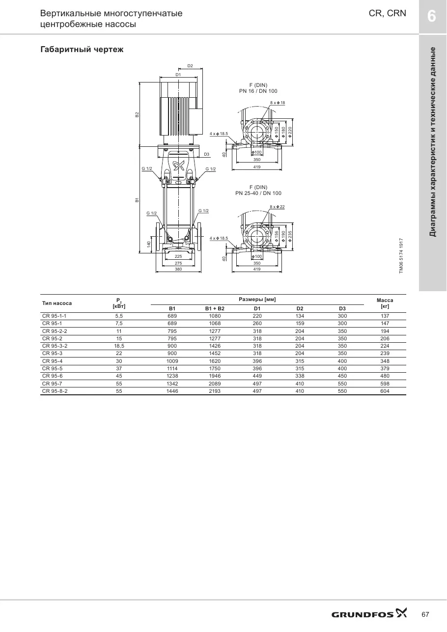Габаритный чертеж Grundfos CR 95-1-1