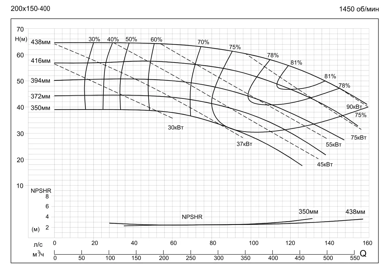 График работы насоса SMM200-150-400-45/4SWH