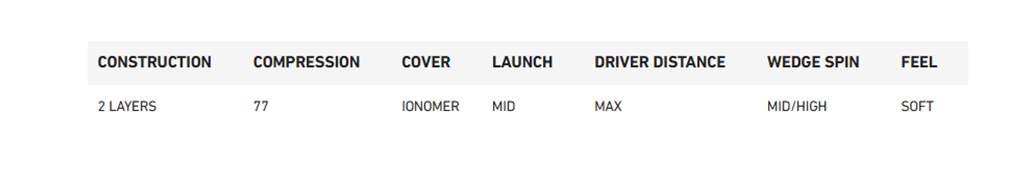 ХАРАКТЕРИСТИКИ МЯЧЕЙ ДЛЯ ГОЛЬФА TAYLORMADE DISTANCE +