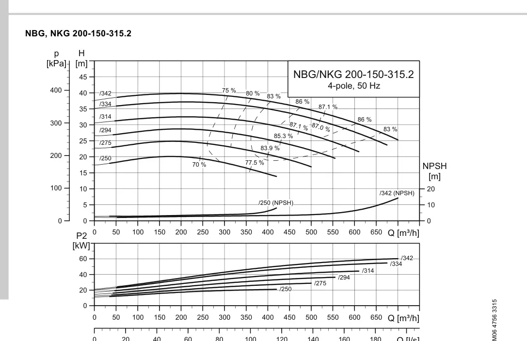 График работы насоса NB 150-315.2/314 C-F2-A-E-BQQE