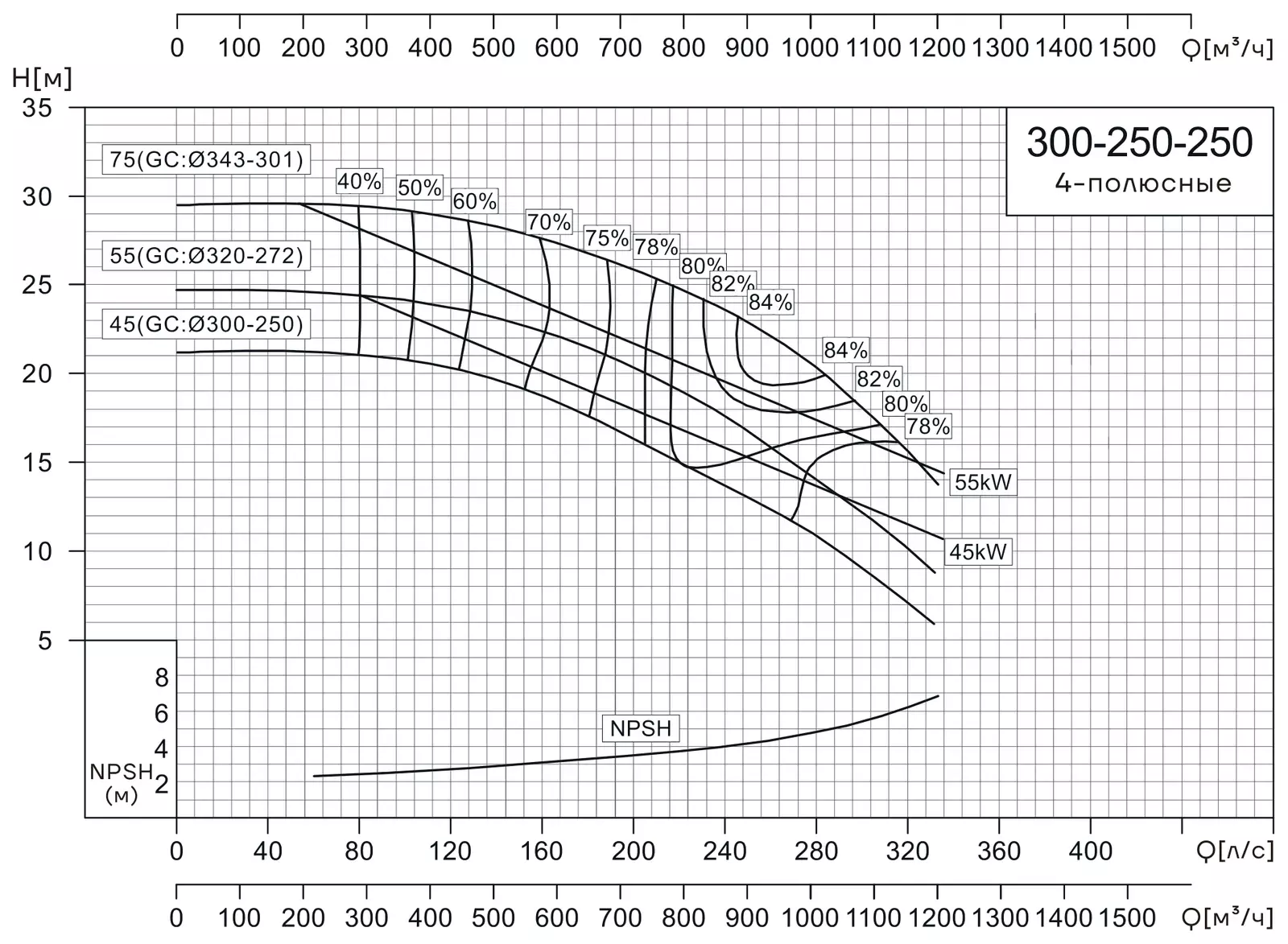 График работы насоса CNP NISF300-250-250/75SWF