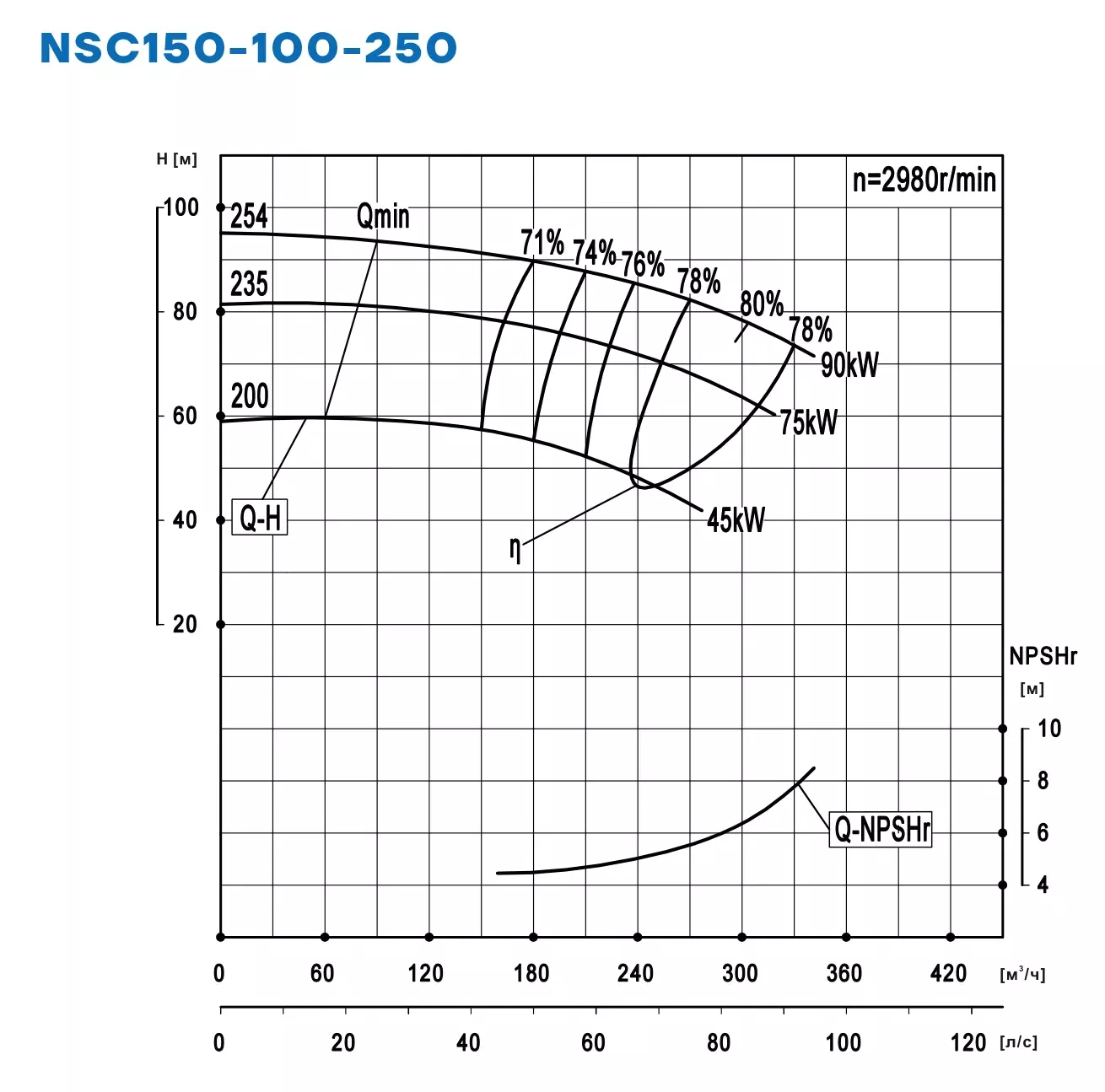График работы NSC150-100-250-200D-45KW