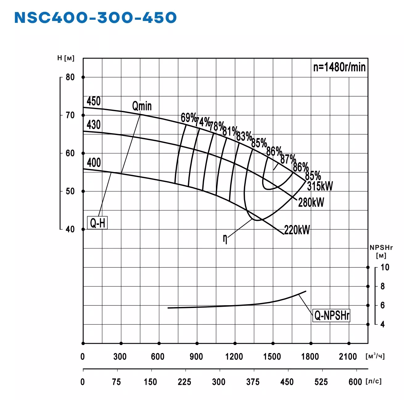График работы NSC400-300-450-400D-220KW