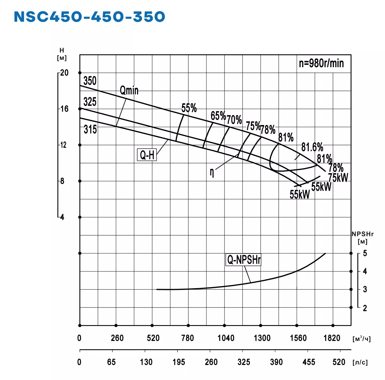 График работы NSC450-450-350-350D-15KW