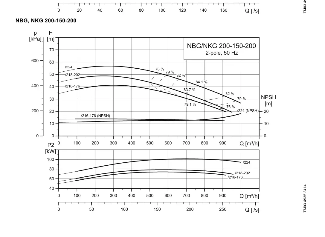 График работы насоса NB 150-200/216-176 C-F2-A-E-BQQE