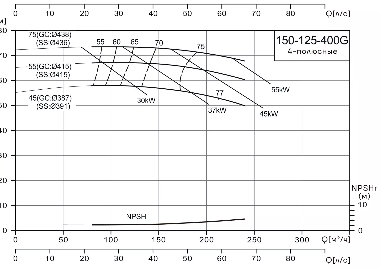 График работы насоса CNP NISF150-125-400G/45SWL