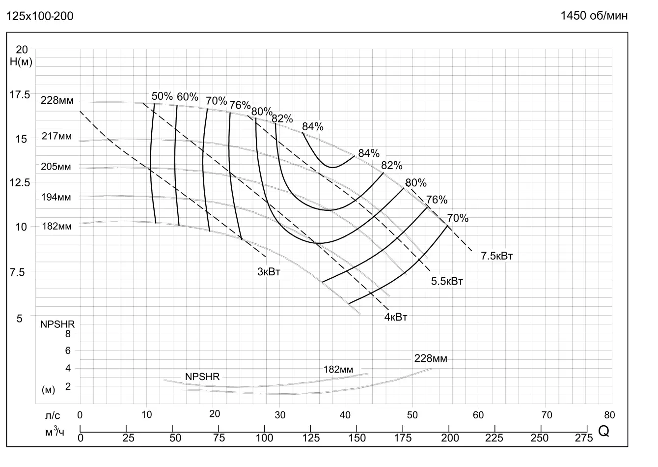 График работы насоса SMM125-100-200-4/4SWH