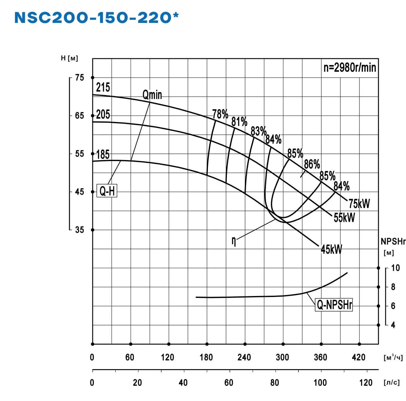График работы NSC200-150-220-205D-55KW